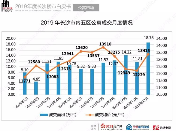 2019年长沙楼市白皮书