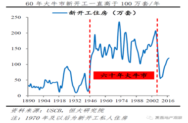 美国60年房地产大牛市为何终结并引发国际金融危机？